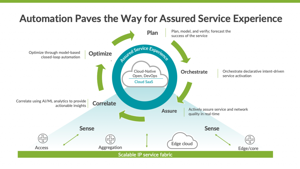 Unleash Experience First Networking With Juniper Paragon Automation