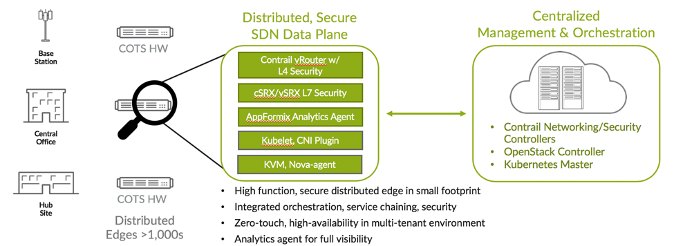 SDN Data Plane