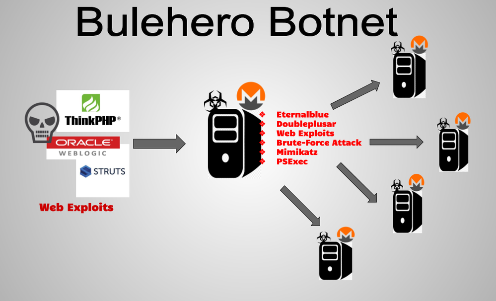 Anatomy of the Bulehero Cryptomining Botnet