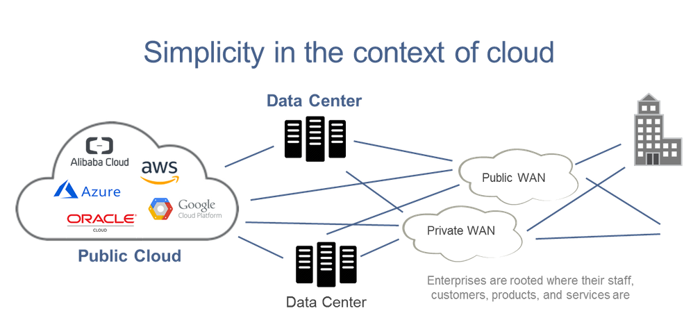 Simplicity in the context of cloud
