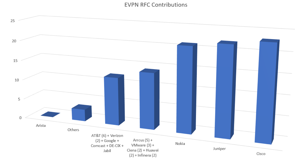EVPN RFC Contributions chart