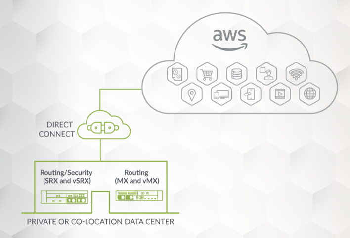 Multicloud AWS