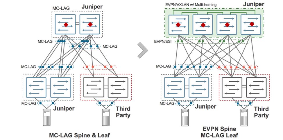 EVPN Solution