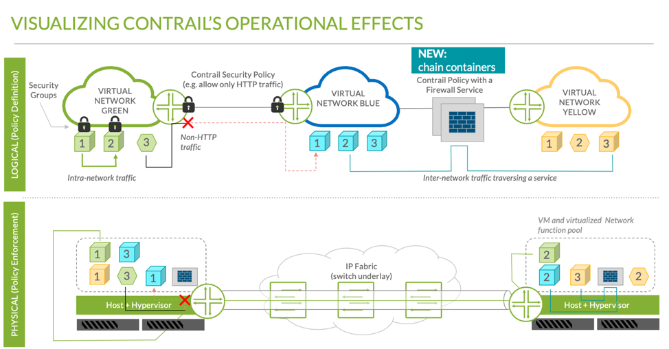 visualizig Contrail's operational effects