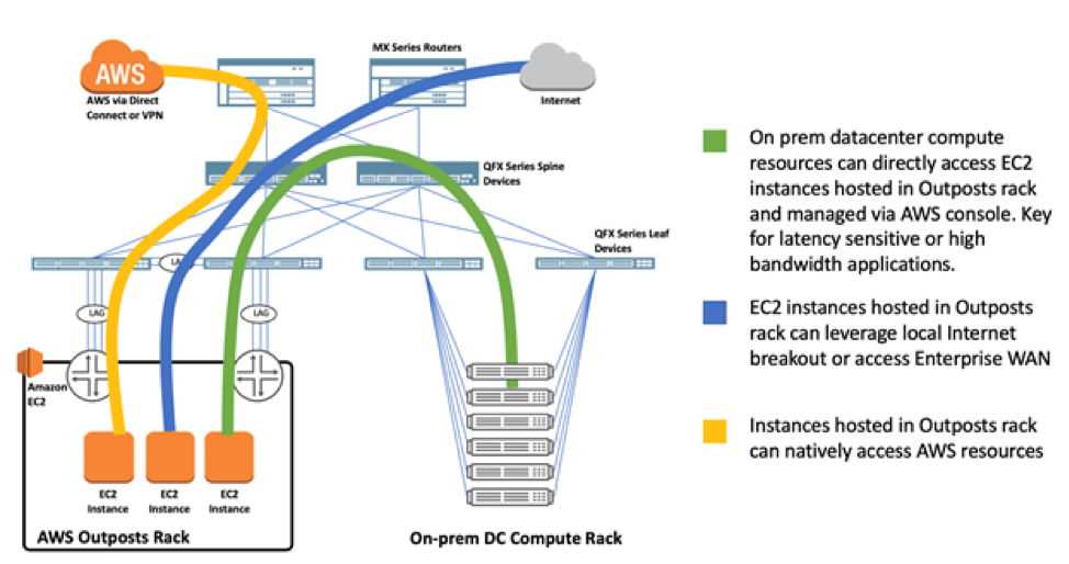 AWS Outposts in a Juniper QFX Based Datacenter