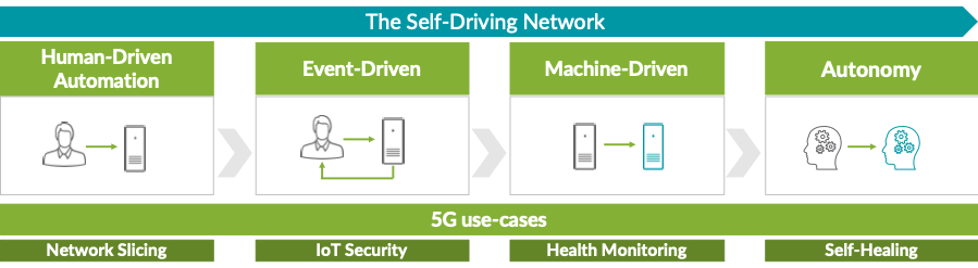The Self Driving Network