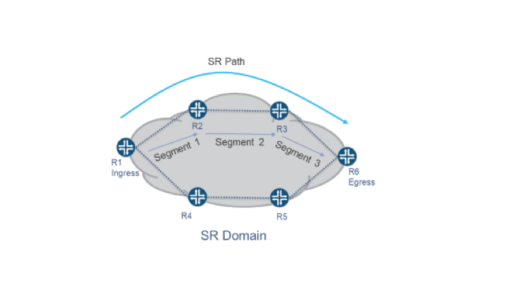 Segment Routing: Policies, Paths and Segments