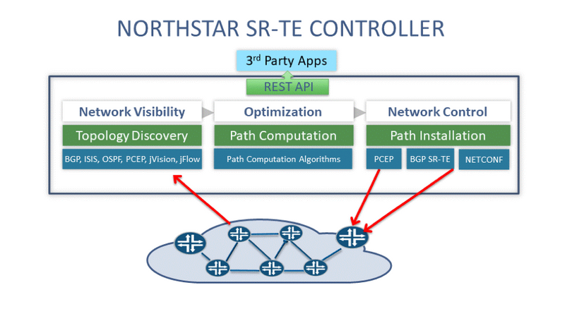 Traffic Engineering Segment Routed Networks with NorthStar Controller