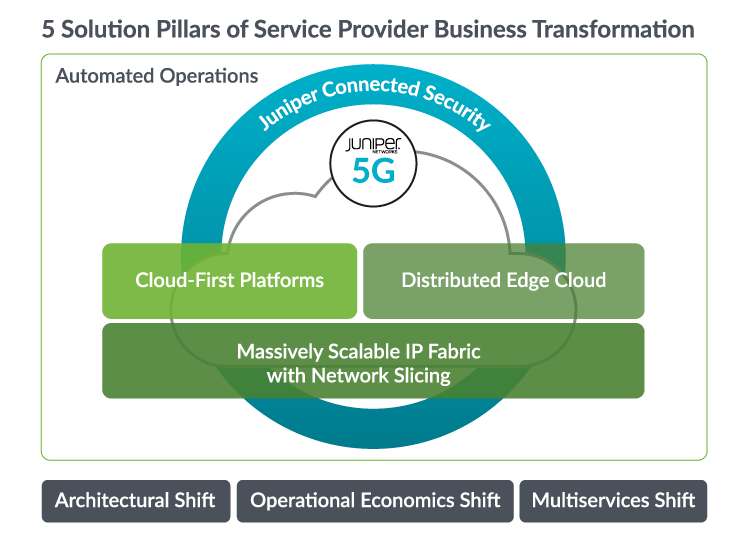 JUNIPER-5G-Solutions-Diagram