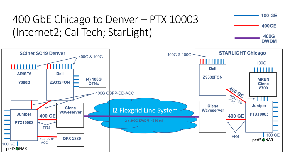 Juniper Networks Brings 400GbE Speeds to StarLight