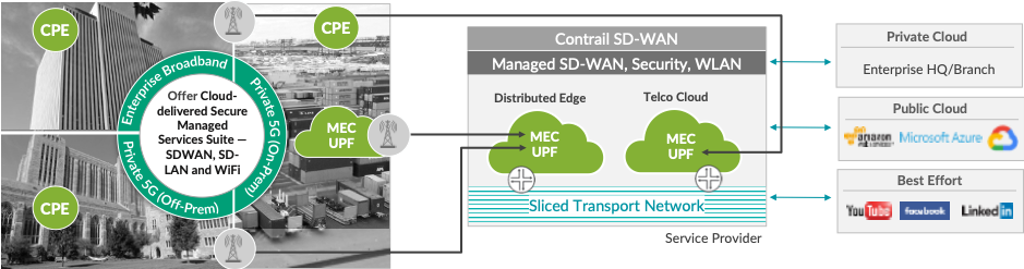 SD-WAN-5G-Juniper Networks