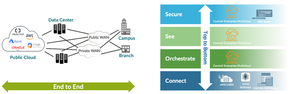 Multicloud End to End