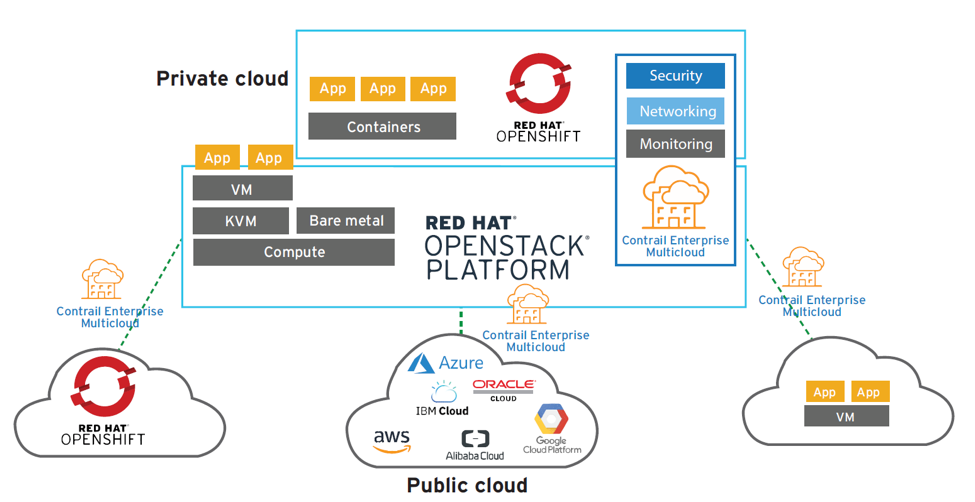 openshift multicloud