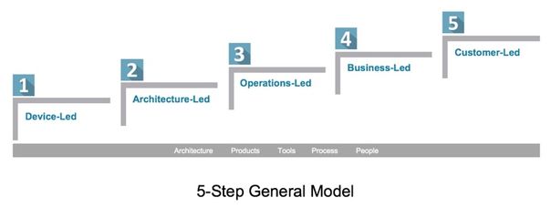 5-Step General Model