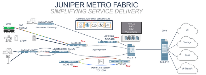 5 Ways Juniper Networks is Simplifying the Metro