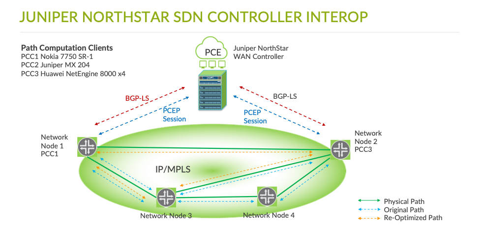 Juniper NorthStar WAN SDN Controller Interoperability at EANTC 2020