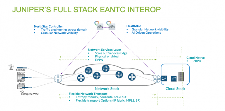 Juniper Shines In Full Stack Interoperability At EANTC | Official ...