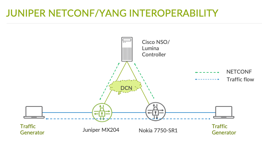 Juniper NETCONF Yang Interoperability