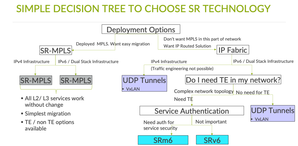 SR technology - decision tree