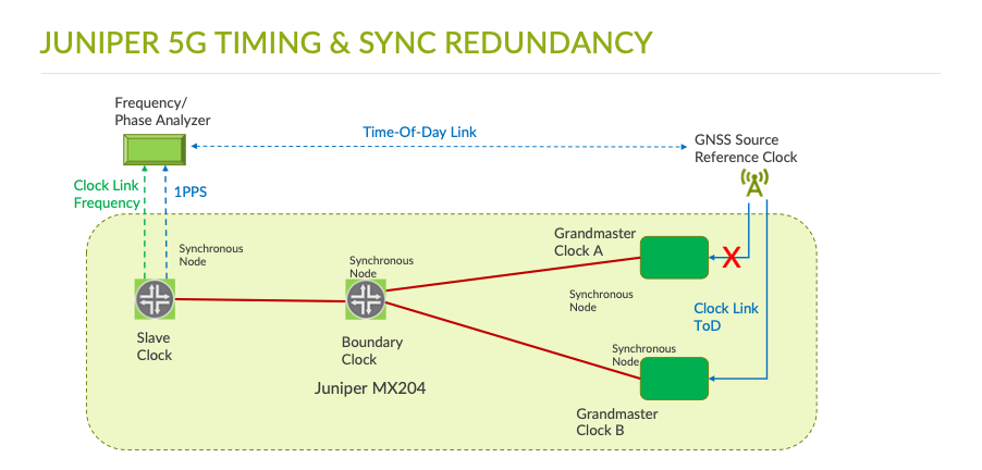 Figure 3: Juniper 5G Timing & Synchronization GrandMaster Clock Redundancy 