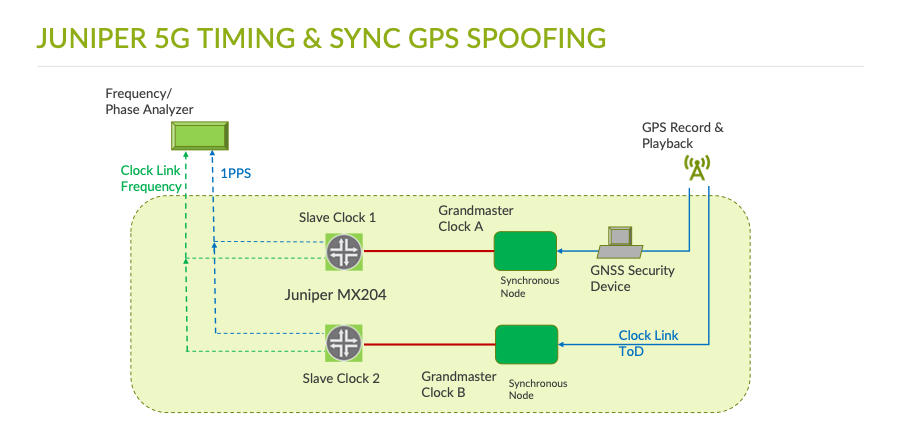 Figure 4: Juniper Timing & Synchronization GPS Security 