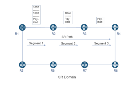 Segment-Routing (SR) mit Multiprotocol Label Switching (MPLS)
