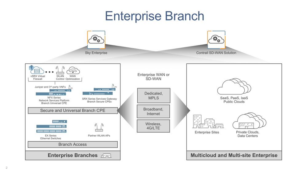 Enterprise Branch Diagram