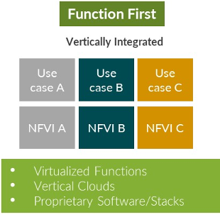 Function First Telco Cloud platforms