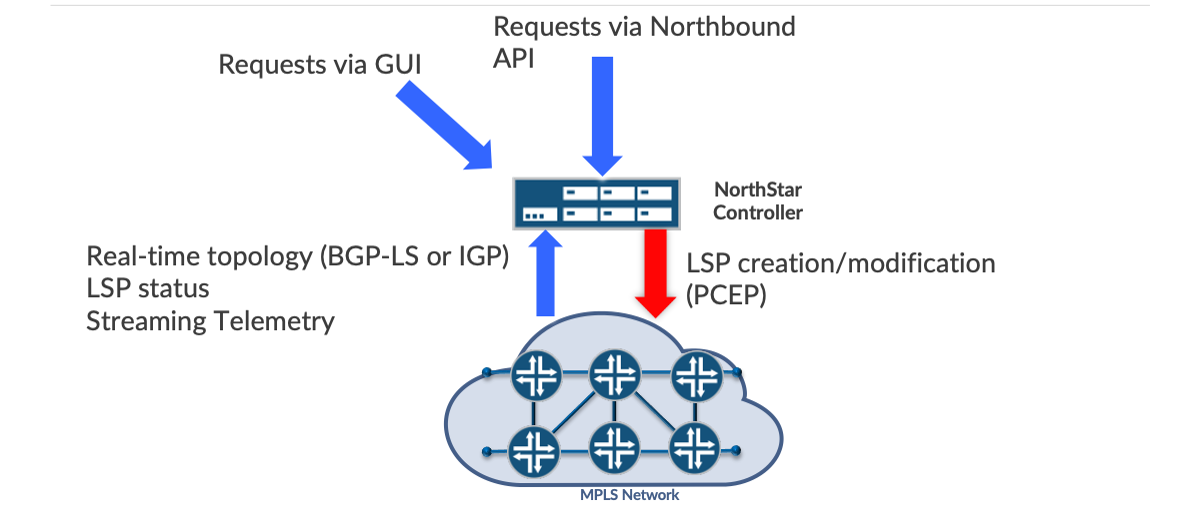 Juniper’s NorthStar Controller and its Role in Segment Routed Networks