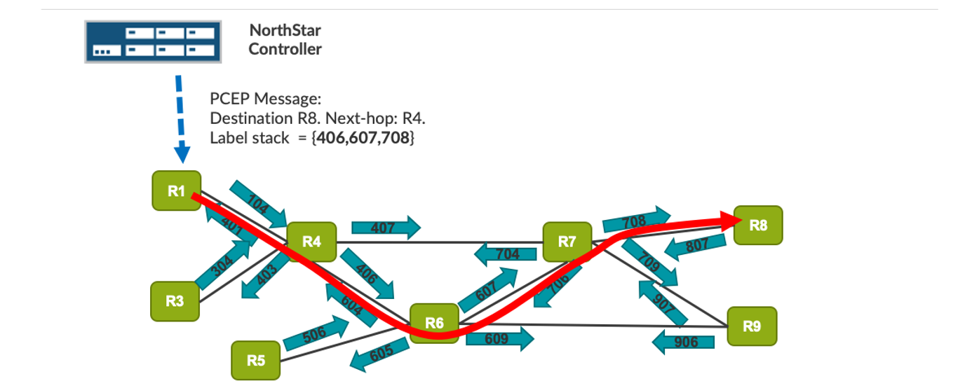 Figure 2 - Segment Routing with NorthStar - R1 through R9 map