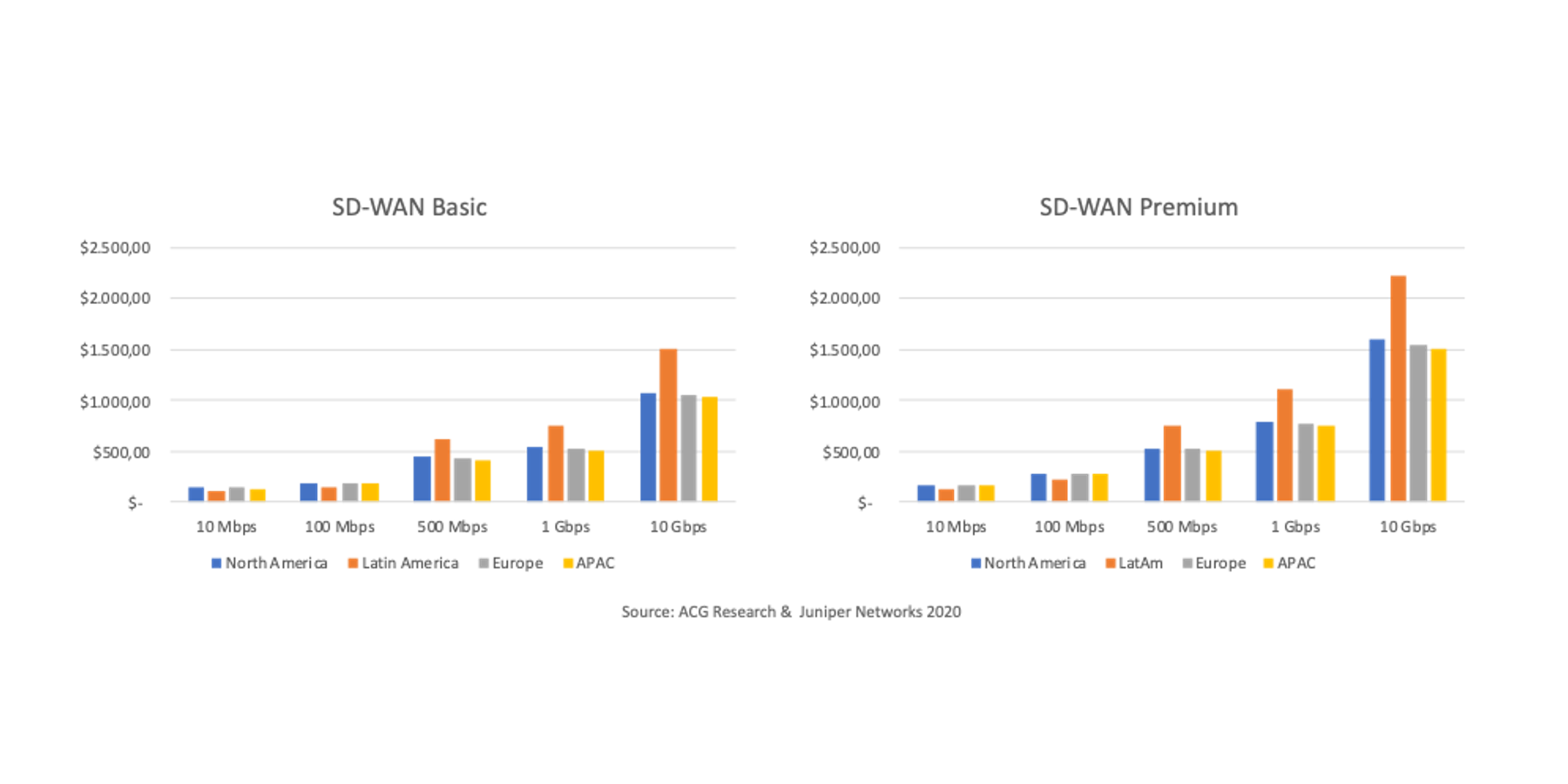 The Art of Pricing, Applied to Managed SD-WAN