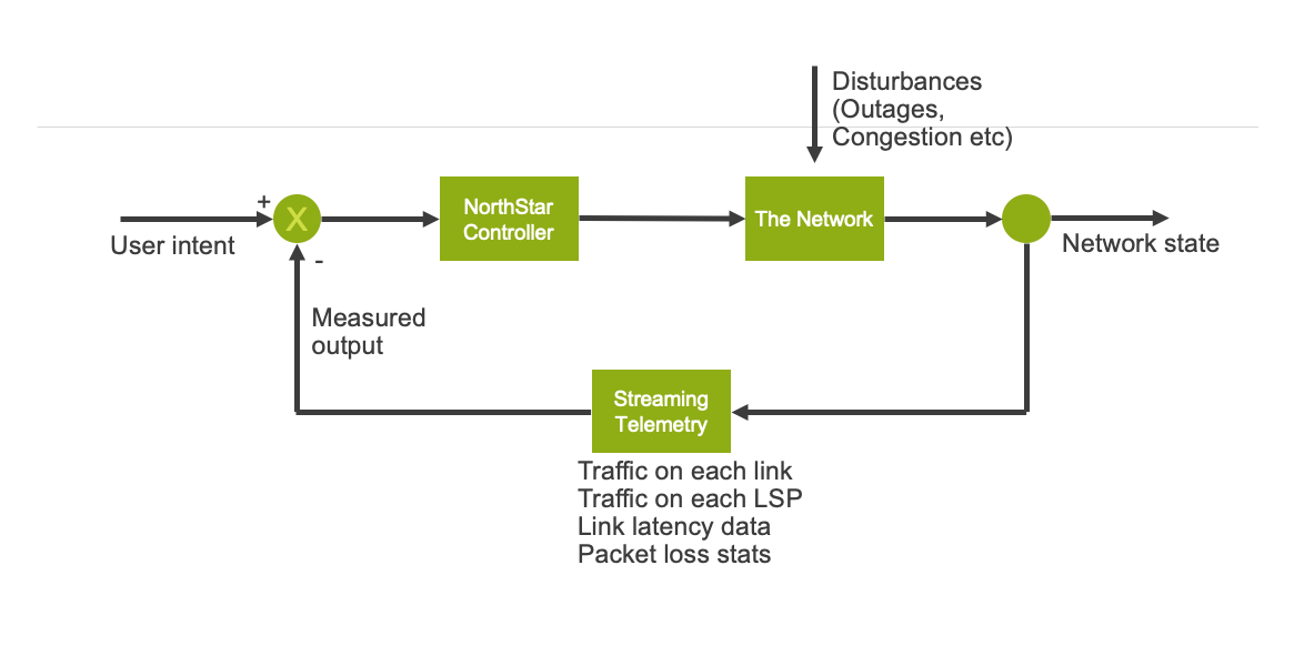 Figure 3 - SR traffic, latency and network state