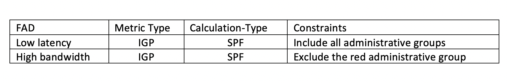 Table 2: Flexible Algorithm Definitions (FAD) for Use Case 1.