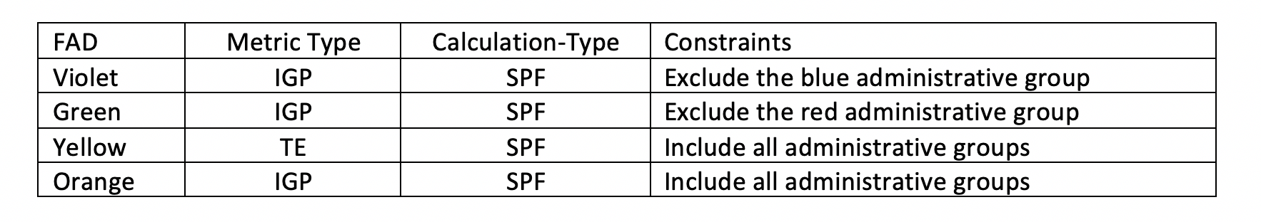 Table 4: Flexible Algorithm Definitions (FAD) for Use Case 2.