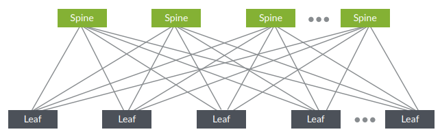 data center spine and leaf architectures
