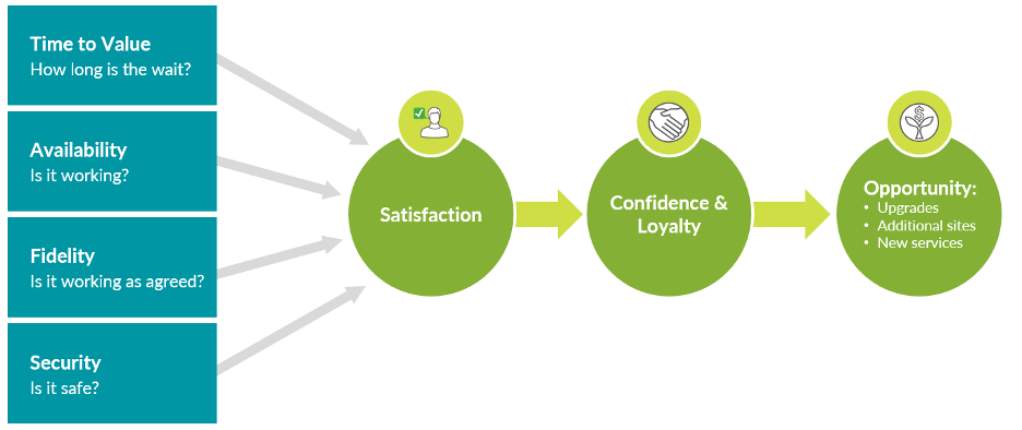 Customer Satisfaction and the service experience