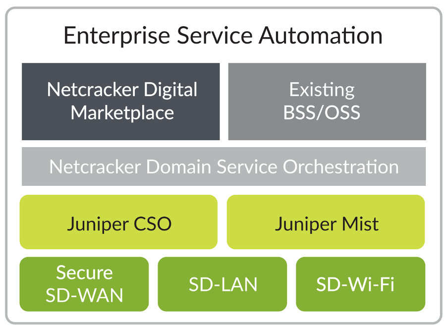 Diagram of the Juniper and Netcracker Enterprise Service Automation solution stack