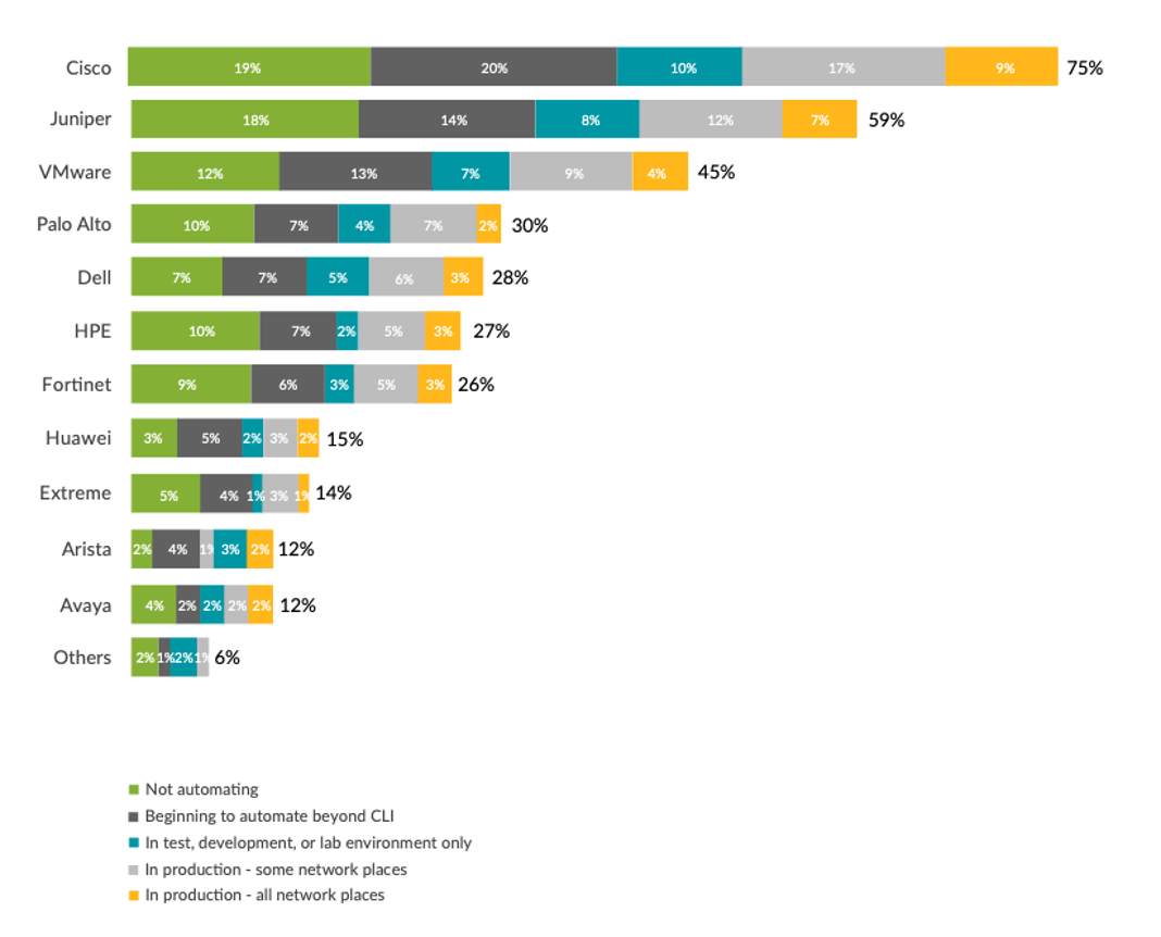 Breakdown of leading automation vendors from the 2020 SoNAR