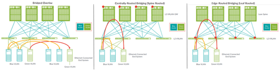 Exploring EVPN-VXLAN Overlay Architectures – Centrally-Routed Bridging