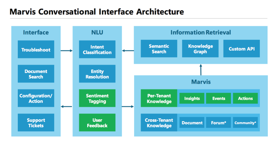Diagram of Marvis Conversational Interface Architecture