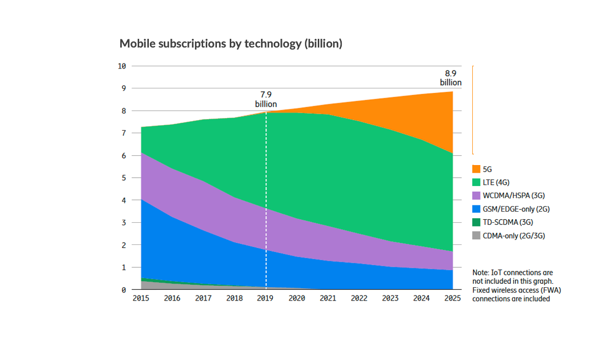 Mobile Subscription by Technology Graph