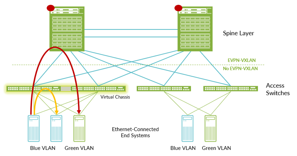 Exploring EVPN-VXLAN Overlay Architectures – Collapsed Spine/Core