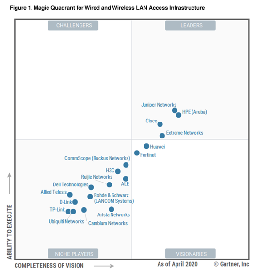 2020 Gartner Magic Quadrant for Wired and Wireless Access Infrastructure