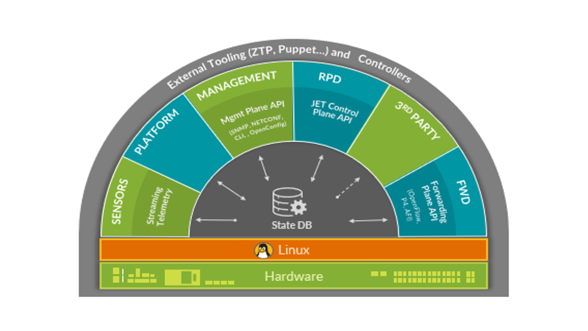 Junos OS® Evolved Juniper’s IndustryLeading Network Operating System