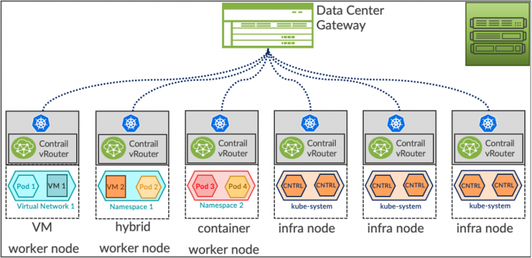 Juniper Brings Contrail’s Virtual Networking to KubeVirt, Google Anthos ...