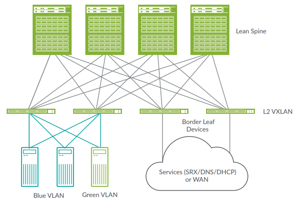 Diagram of Border Devices in an EVPN-VXLAN Architecture