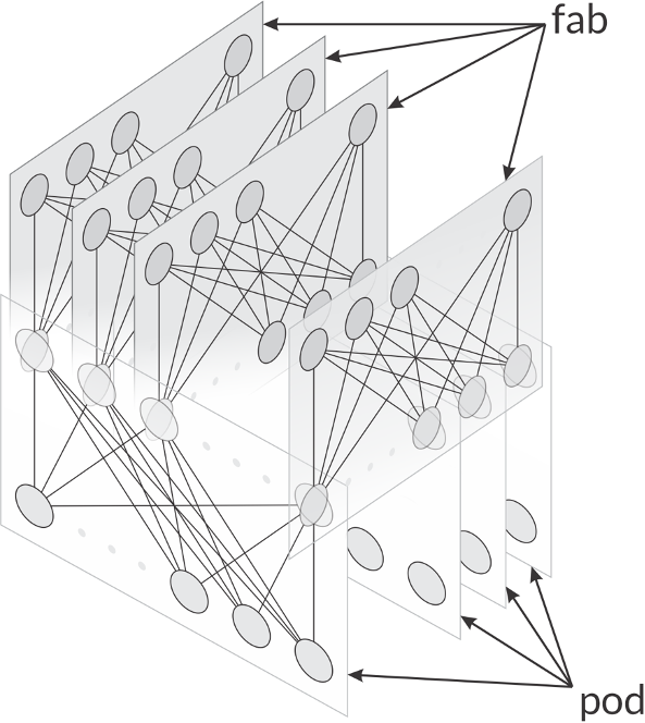 A diagram that shows network fabs and pods in an architecture