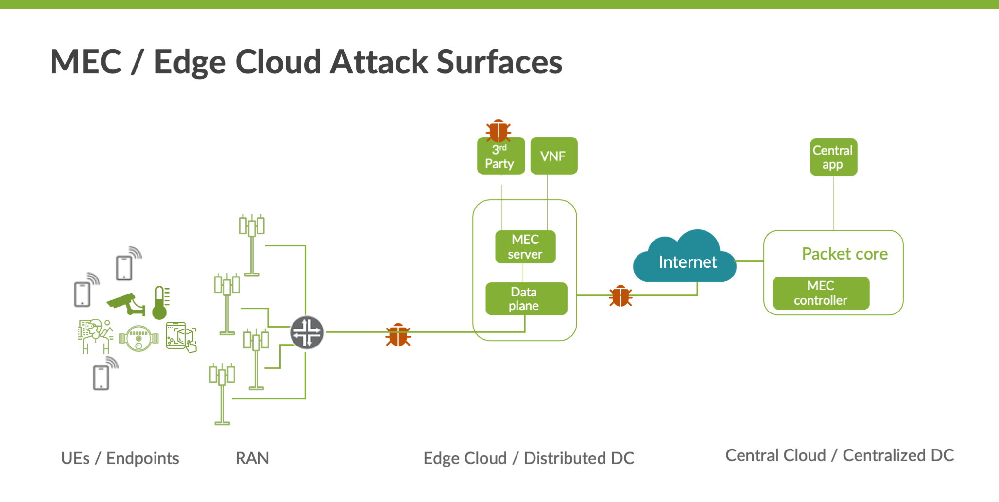 Diagram of Multi-Access Edge Computing or Edge Cloud Attack Surfaces