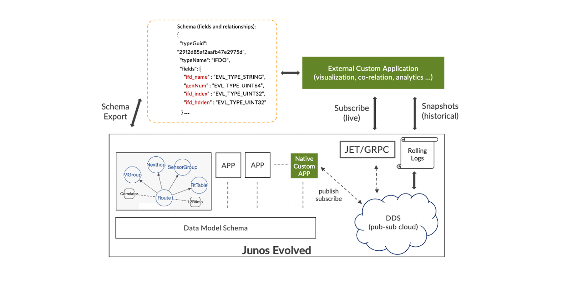 Understanding State Distribution in Junos OS® Evolved