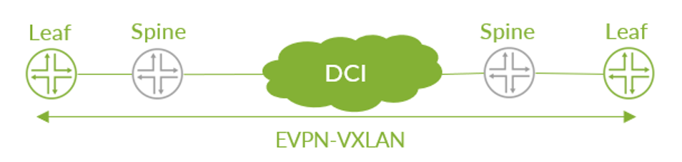Data Center Interconnect Diagram in an EVPN-VXLAN network